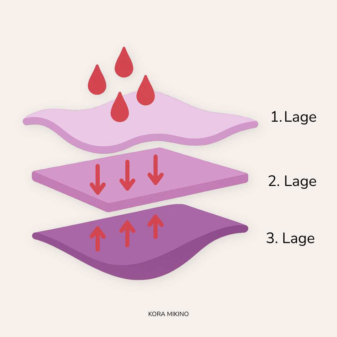 Illustration der drei Textillagen von Periodenunterwäsche. Die obere Lage zeigt eine weiche und atmungsaktive Oberfläche, die das Blut sofort weiterleitet. Die mittlere Lage stellt den saugstarken Kern dar, der das Blut für viele Stunden sicher speichert. Die untere Lage besteht aus einer atmungsaktiven und wasserdichten Barriere, die verhindert, dass Flüssigkeit nach unten austritt. Die Skizze ist in lila Farbtönen gehalten und visualisiert den Aufbau von Periodenunterwäsche auf einem weißen Hintergrund.